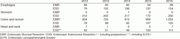 Table 2. Endoscopic procedures in 2012-2016