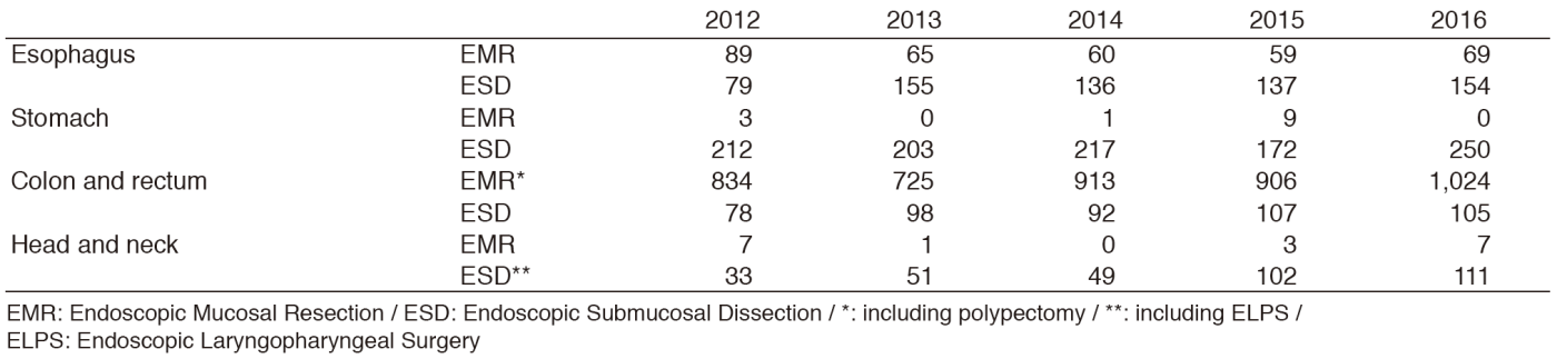 Table 2. Endoscopic procedures in 2012-2016(Full Size)