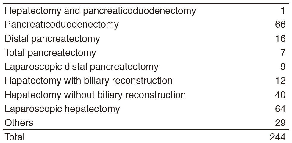 Table 2. Type of procedures (2016)(Full Size)