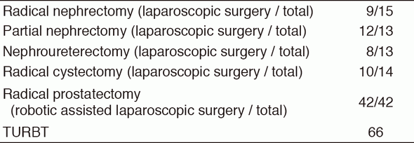 Table 2. Type of procedures