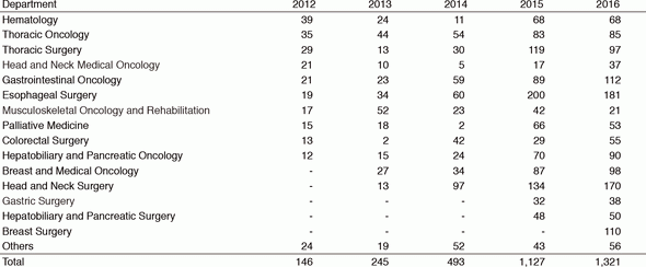 Table 1. Characteristics and number of patients enrolled for rehabilitation