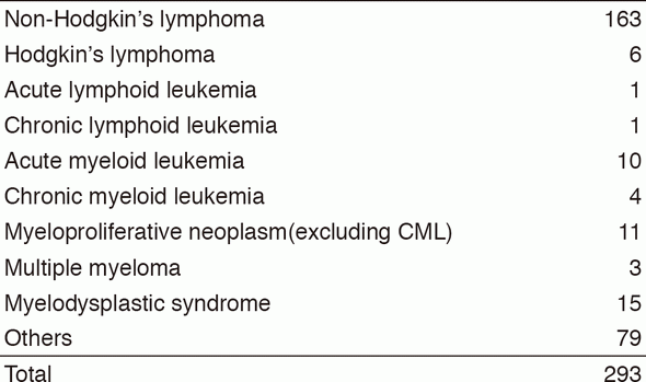 Table 1. Number of patients