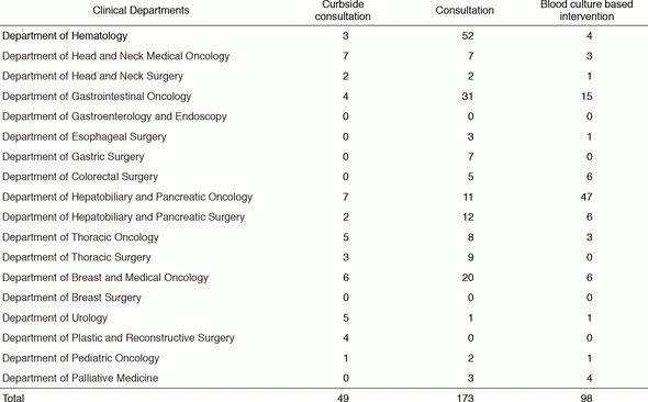 Table 1. Number of consultations (2016)