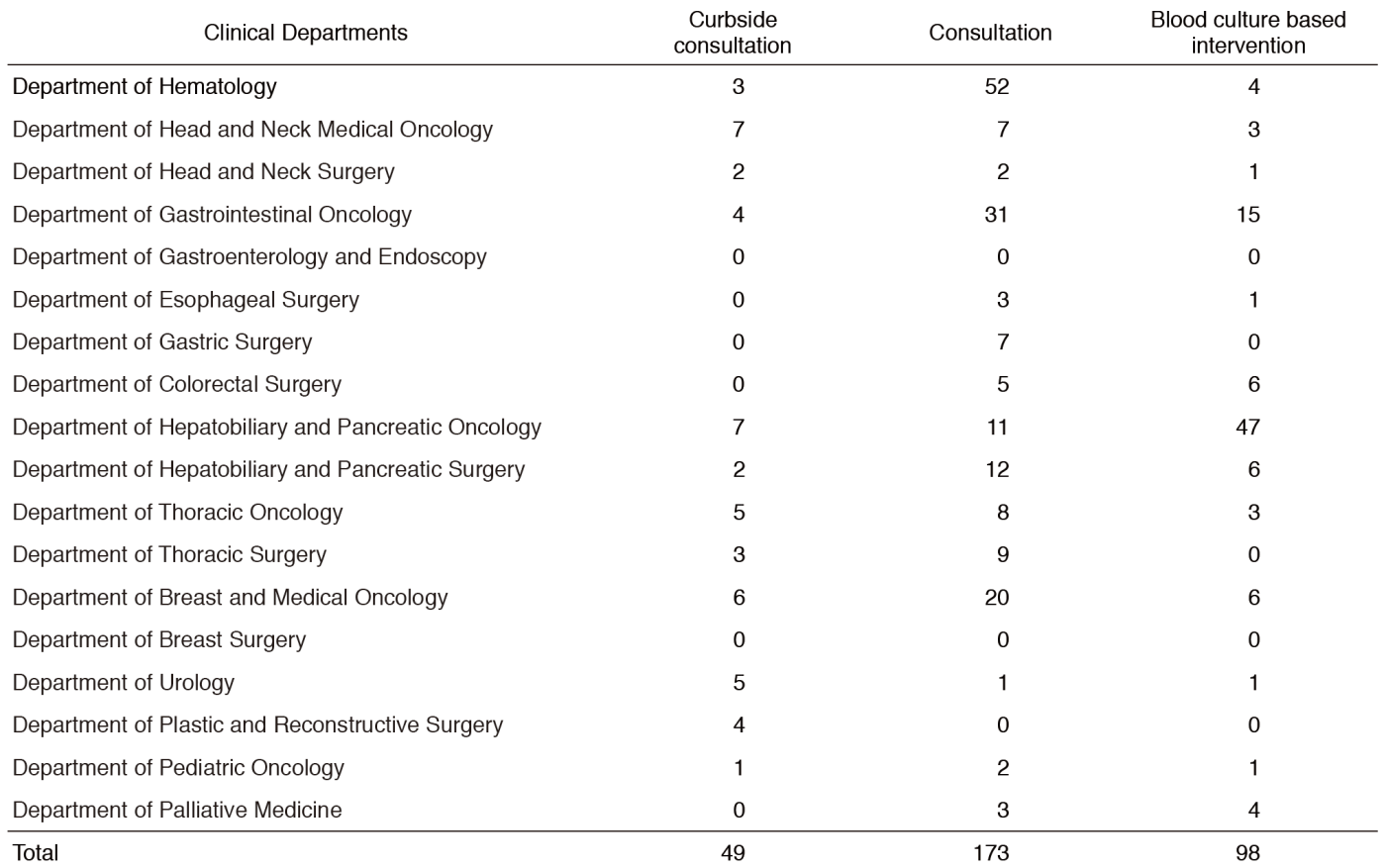 Table 1. Number of consultations (2016)(Full Size)