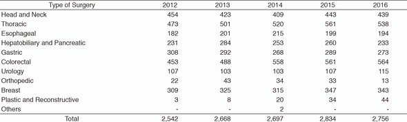 Table 1. Number of Anesthesia Cases