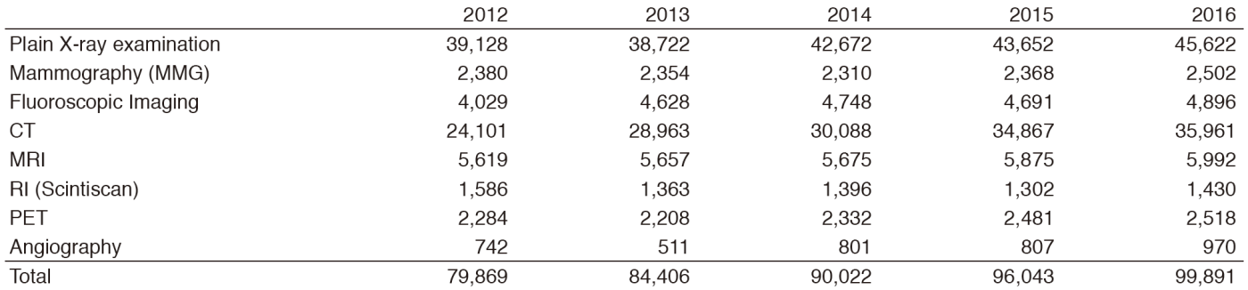 Table 1. Number of examinations(Full Size)