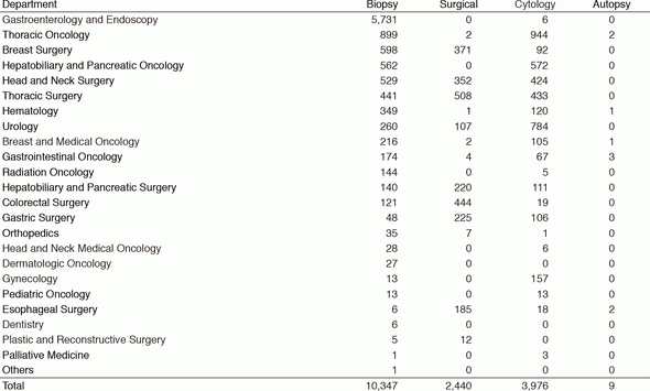 Table 1. Number of pathology and cytology samples examined at Pathology Division in 2016
