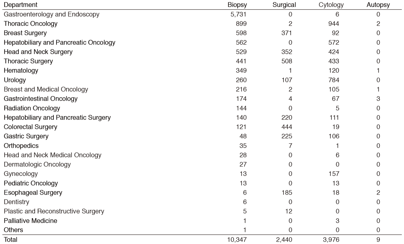 Table 1. Number of pathology and cytology samples examined at Pathology Division in 2016(Full Size)