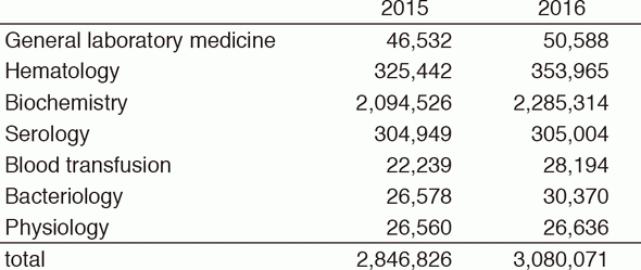 Table 2. Number of laboratory tests exmined in the Clinical Laboratory Division in 2015 & 2016