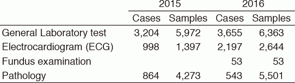Table 3. Number of cases and samples prepared in the Clinical Laboratory Division for clinical trials in 2015 & 2016