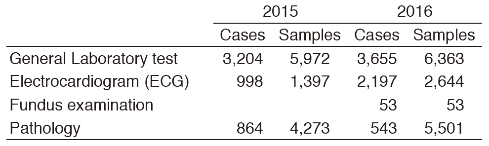 Table 3. Number of cases and samples prepared in the Clinical Laboratory Division for clinical trials in 2015 & 2016(Full Size)