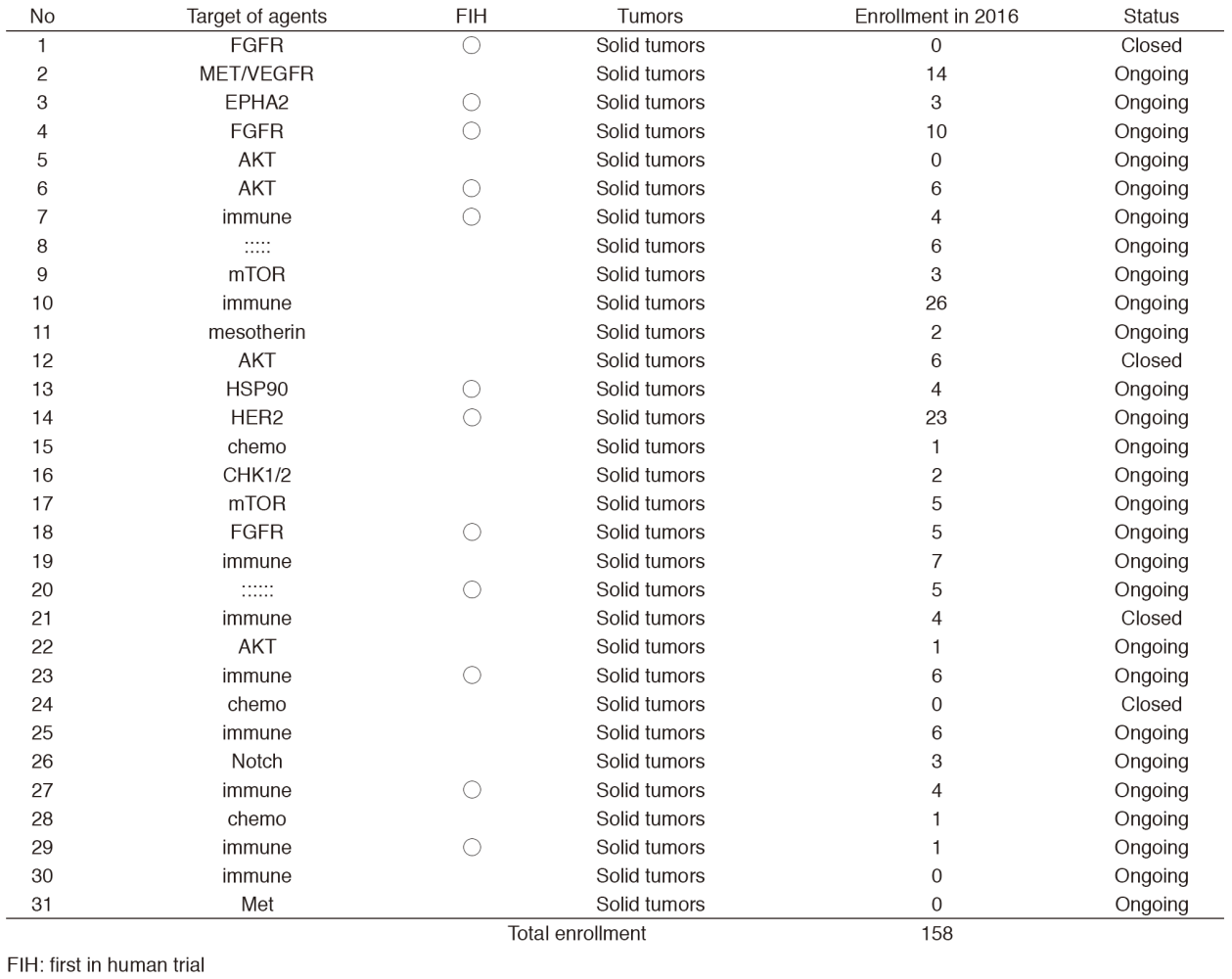 Table 1. Phase 1 Trials in 2016(Full Size)