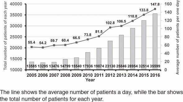 Figure 1. Annual number of patients who received anticancer treatments in the Outpatient Treatment Center
