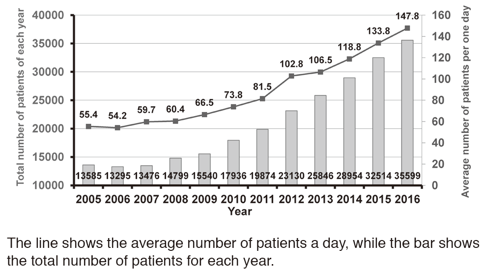 Figure 1. Annual number of patients who received anticancer treatments in the Outpatient Treatment Center(Full Size)