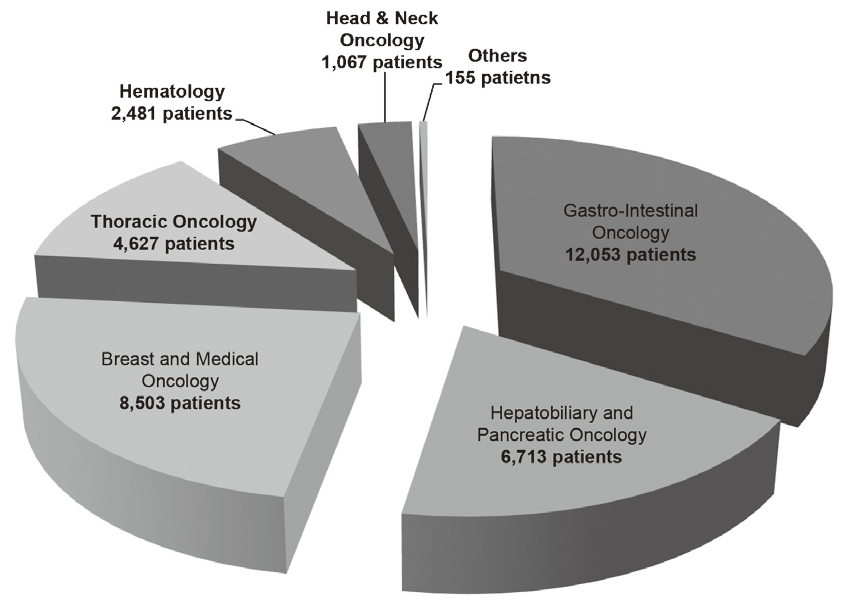 Figure 2. Proportion of each departments in patients who received anticancer treatments in the Outpatient Treatment Center in 2016.(Full Size)