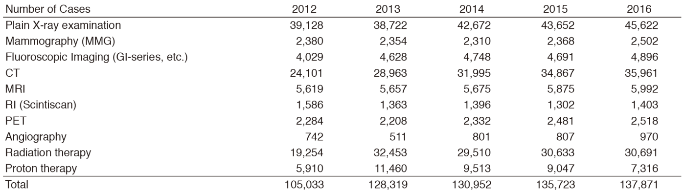 Table 1. Transition of number of radiological examination and radiation therapy by year. (Full Size)