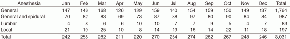 Table 1. Total number of operations in 2016