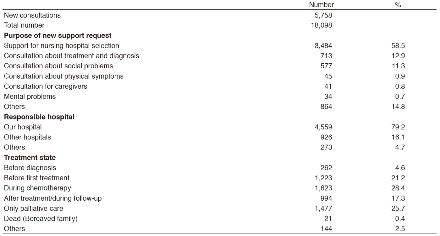 Table 1. Details of the consultation support provided in 2016(Full Size)