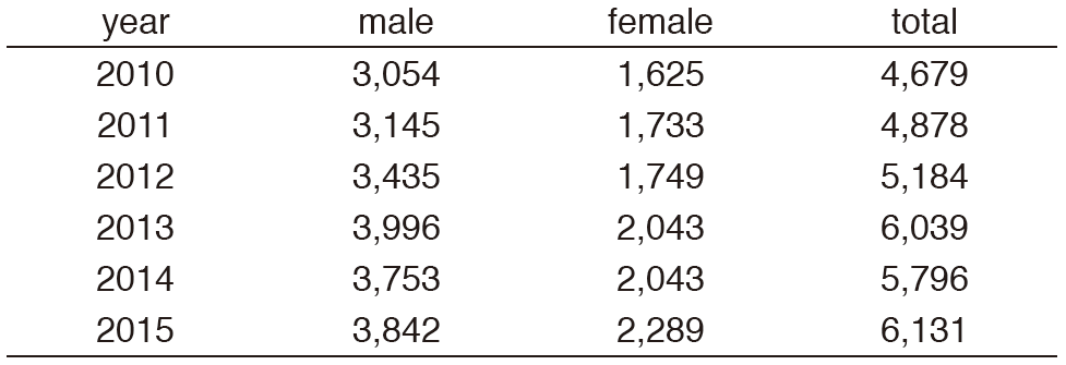 Table 1. The number of cancer registries of the NCCH-East(Full Size)