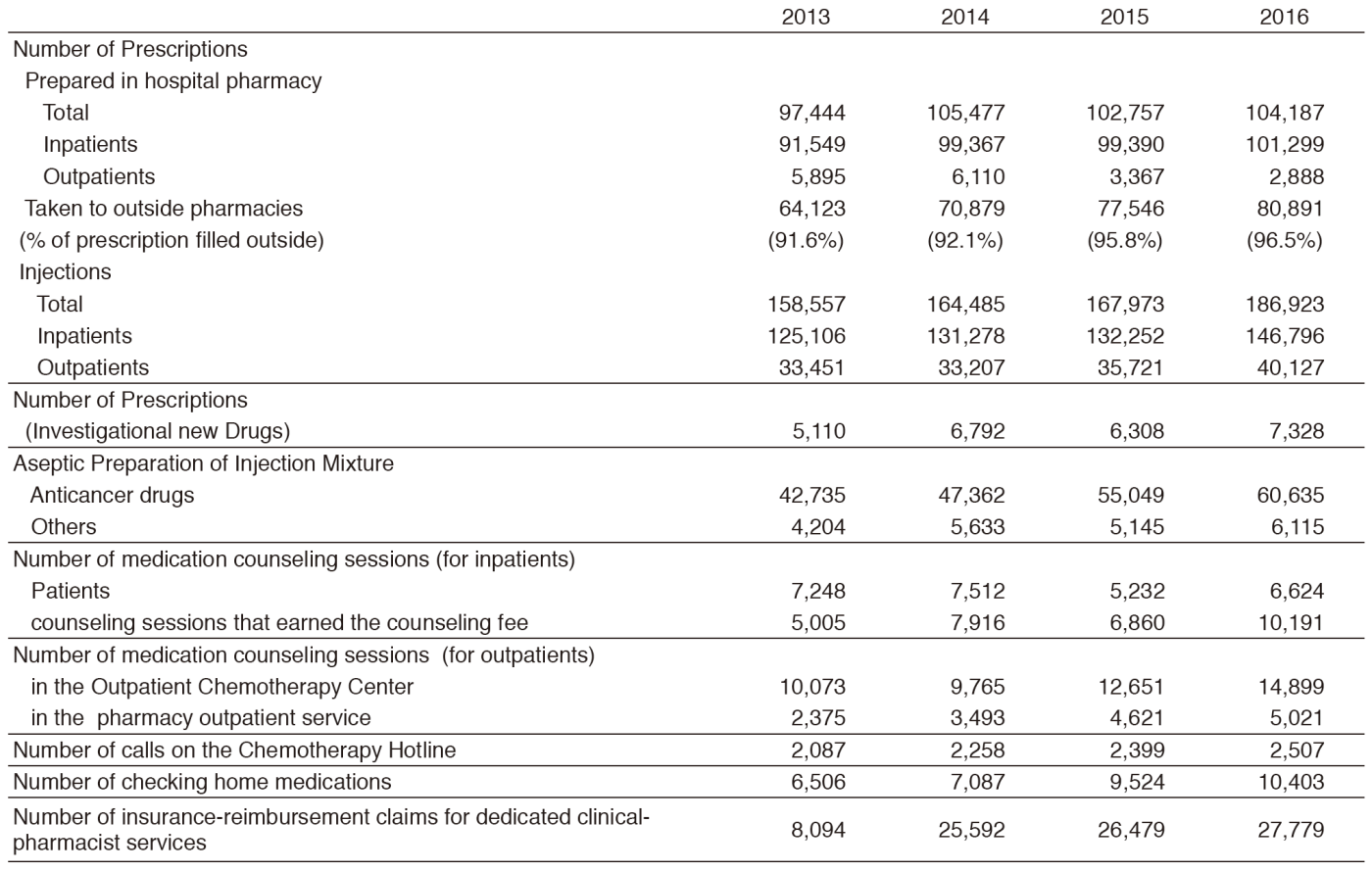 Table 1. Pharmacy Achievement(Full Size)