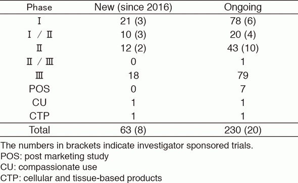 Table 1. Supported company or investigator sponsored trials in the Clinical Research Coordinating Section in 2016