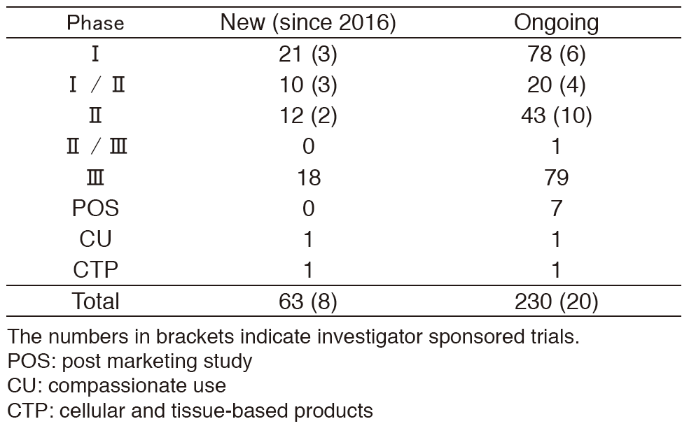 Table 1. Supported company or investigator sponsored trials in the Clinical Research Coordinating Section in 2016(Full Size)
