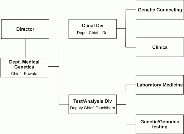 Figure 1. Organization of Department of Genetic Medicine and Services
