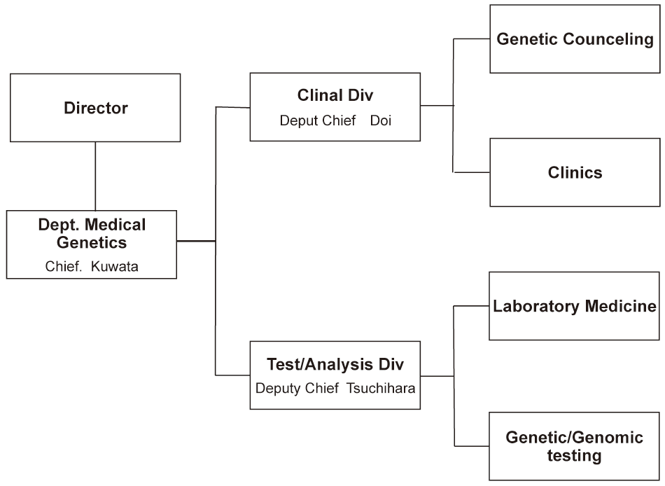 Figure 1. Organization of Department of Genetic Medicine and Services(Full Size)