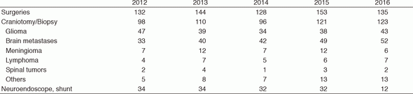 Table 1. Number of surgeries