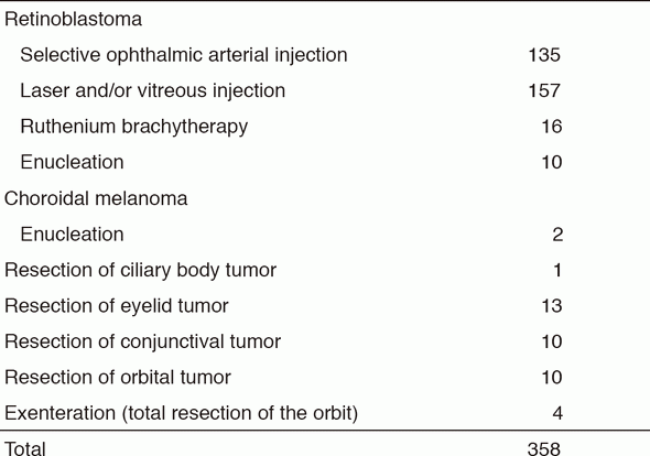 Table 2. Type of procedures