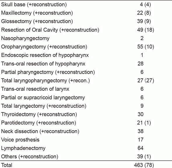 Table 2. Type of procedures