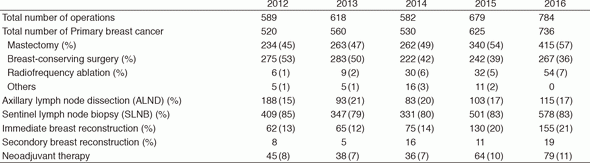 Table 2-1. Type of procedures (breast surgery)