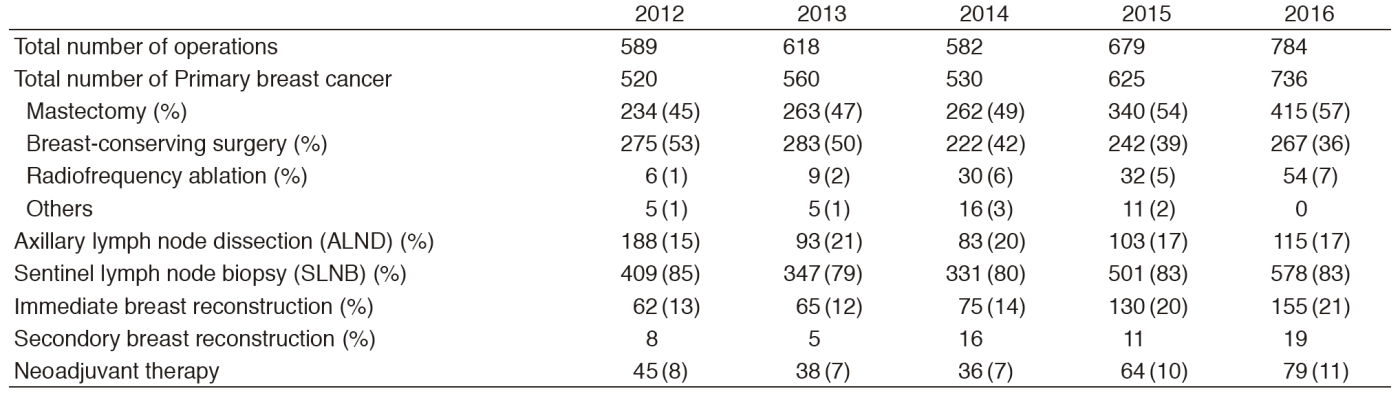 Table 2-1. Type of procedures (breast surgery)(Full Size)