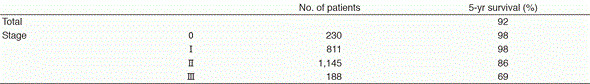 Table 3. Survival (2003-2008)