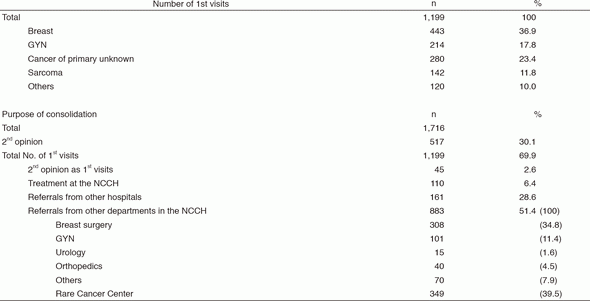 Table 1. 1st visiting patients to the Department of Breast and Medical Oncology (January - December 2016)