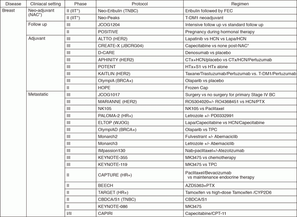 Table 2. Active Clinical Trials (January - December 2016)