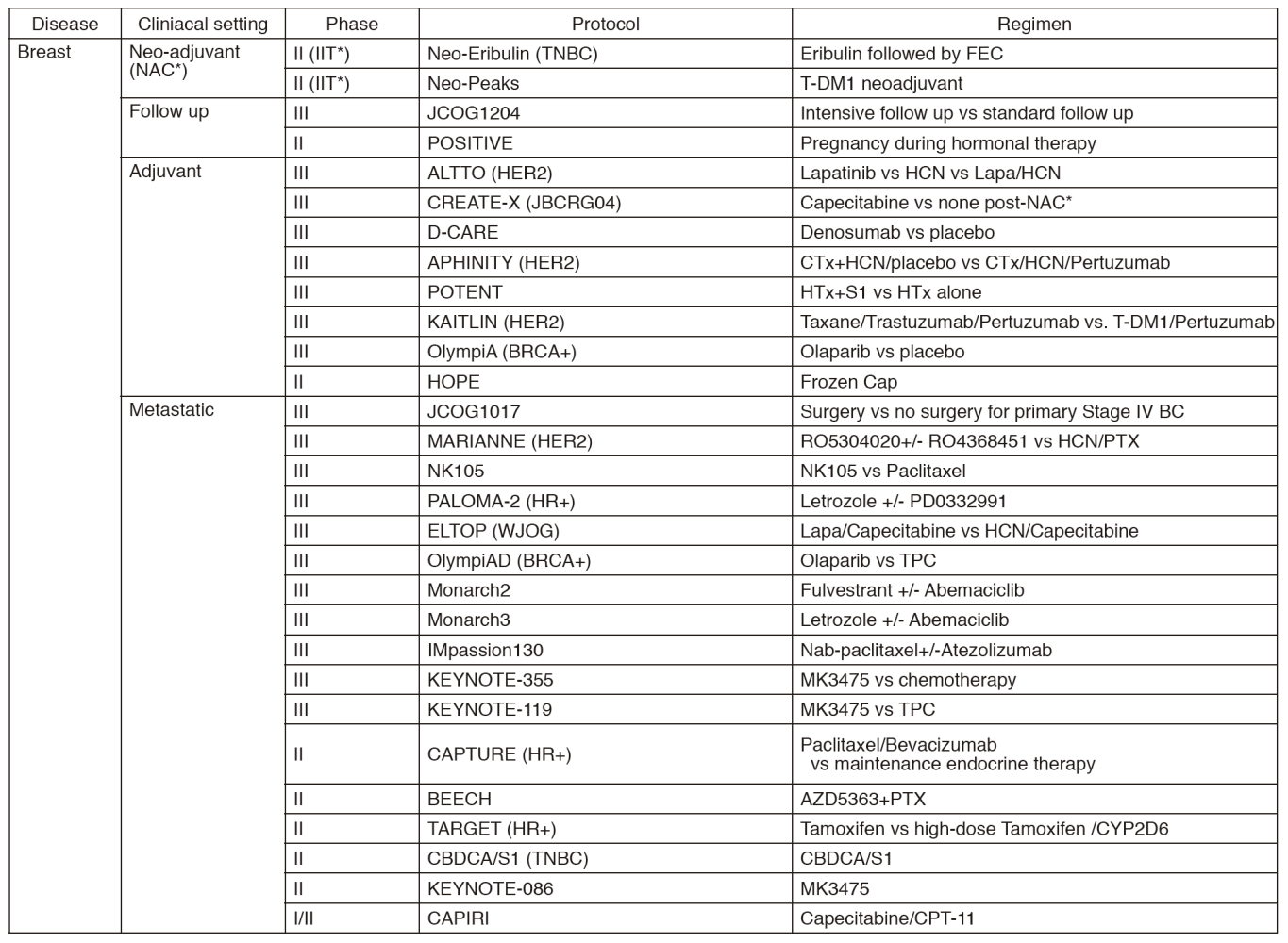 Table 2. Active Clinical Trials (January - December 2016)(Full Size)