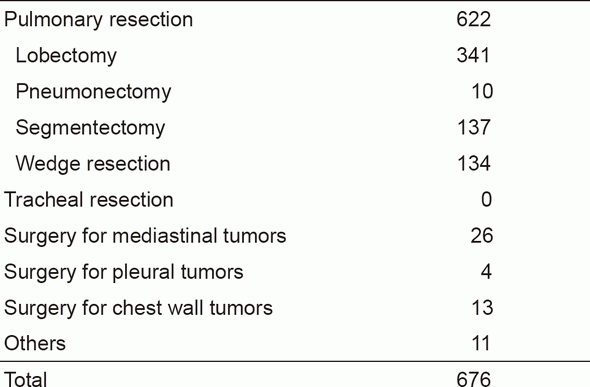 Table 2. Type of procedures in 2016