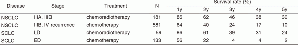 Table 3. Survival of lung cancer patients treated in 2007-2011