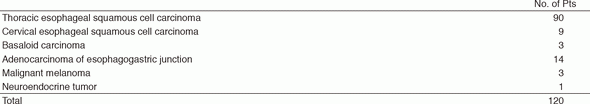Table 1. Number of patients according to the tumor type