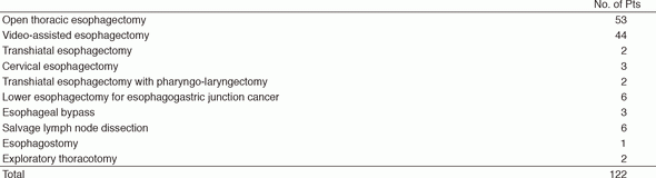 Table 2. Type of surgical procedures