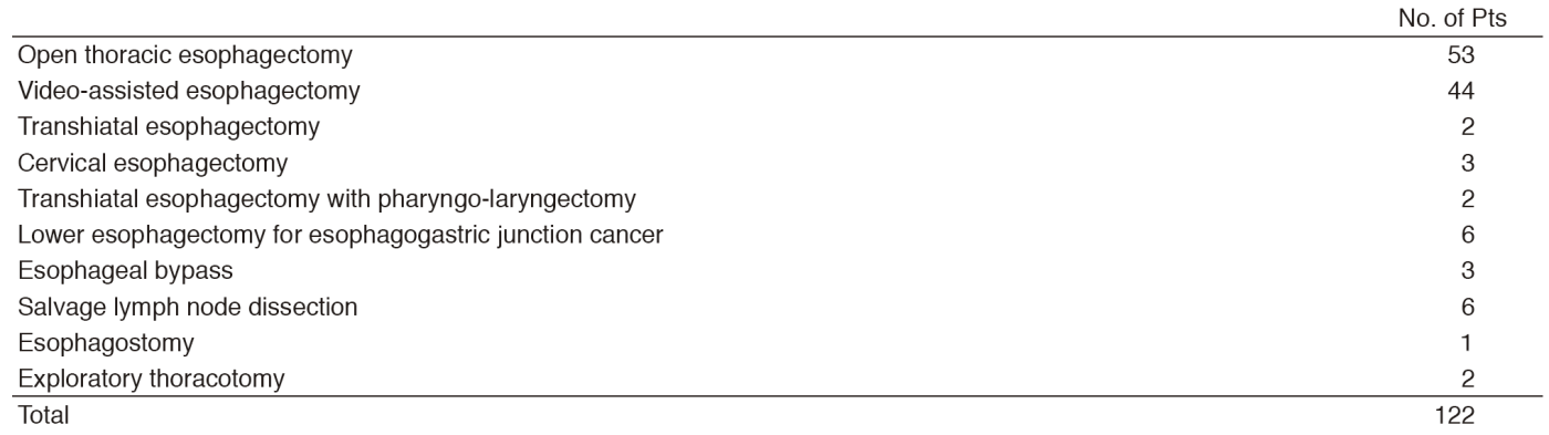 Table 2. Type of surgical procedures(Full Size)