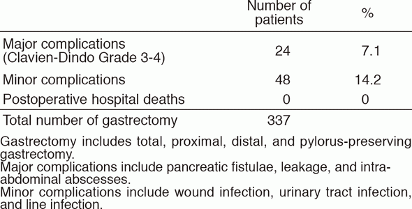 Table 2. Operative morbidity and mortality after gastrectomy