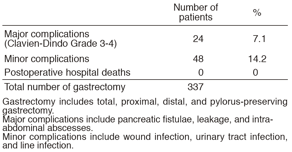 Table 2. Operative morbidity and mortality after gastrectomy(Full Size)
