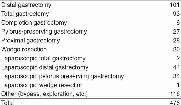 Table 3. Operative Procedures