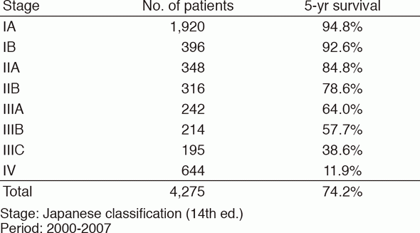 Table 4. Overall Survival Rates