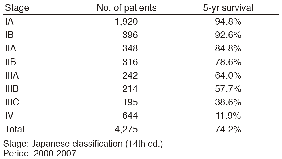 Table 4. Overall Survival Rates(Full Size)