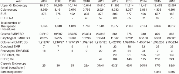 Table 1. Chronological Trend of Total number of Diagnostic and Therapeutic Gastrointestinal Endoscopic Procedures