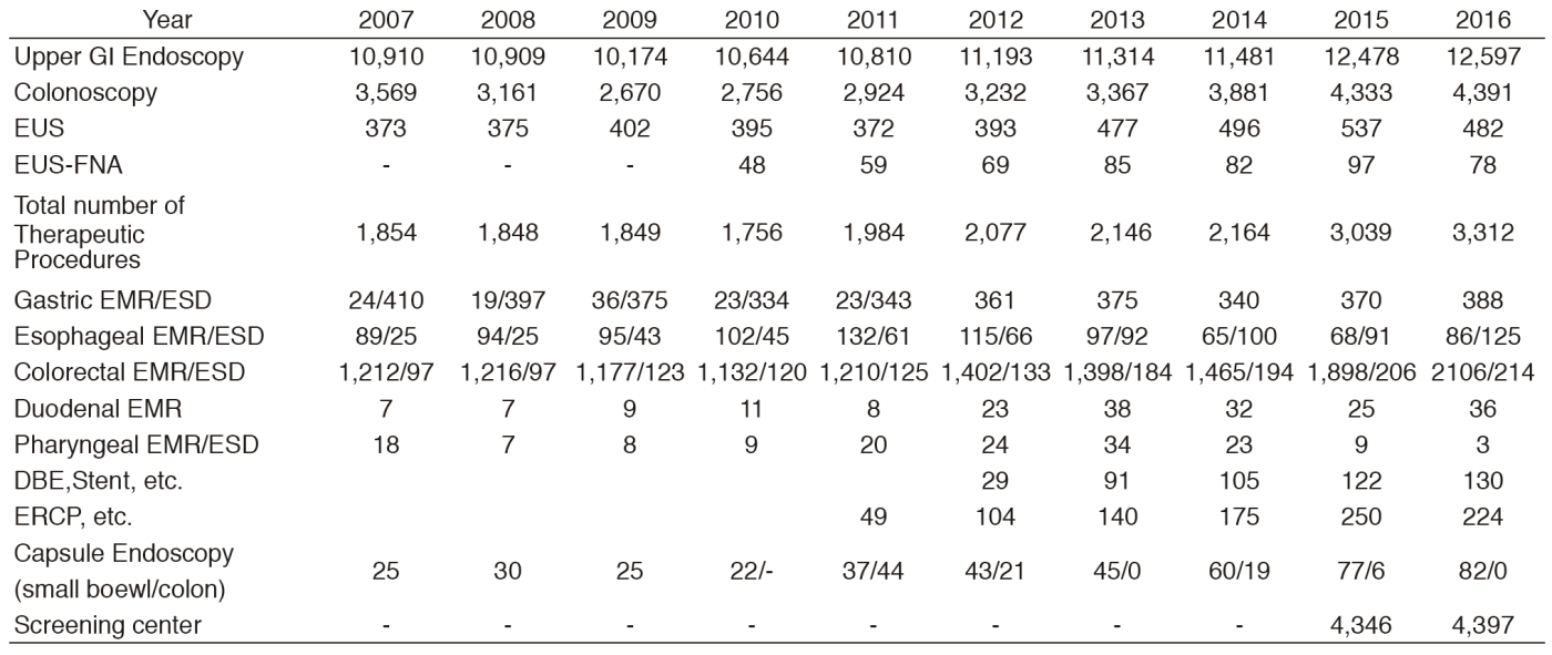 Table 1. Chronological Trend of Total number of Diagnostic and Therapeutic Gastrointestinal Endoscopic Procedures(Full Size)