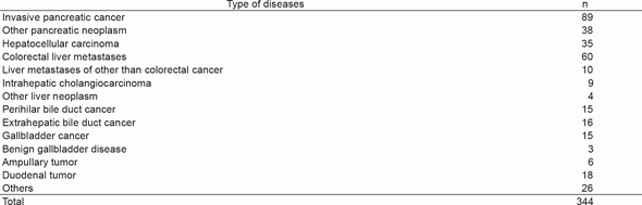 Table 1. Type of diseases